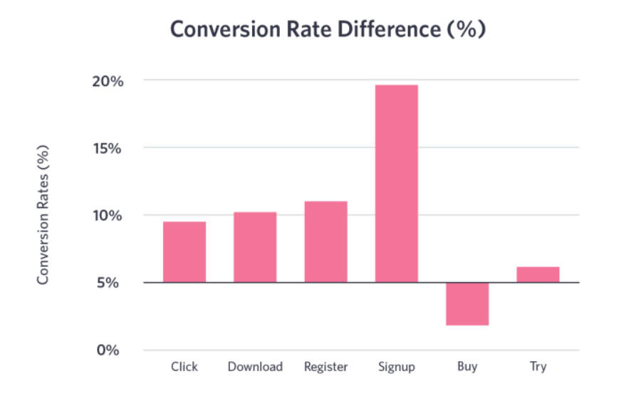 image for Wistia Conversion Rate for Action Words