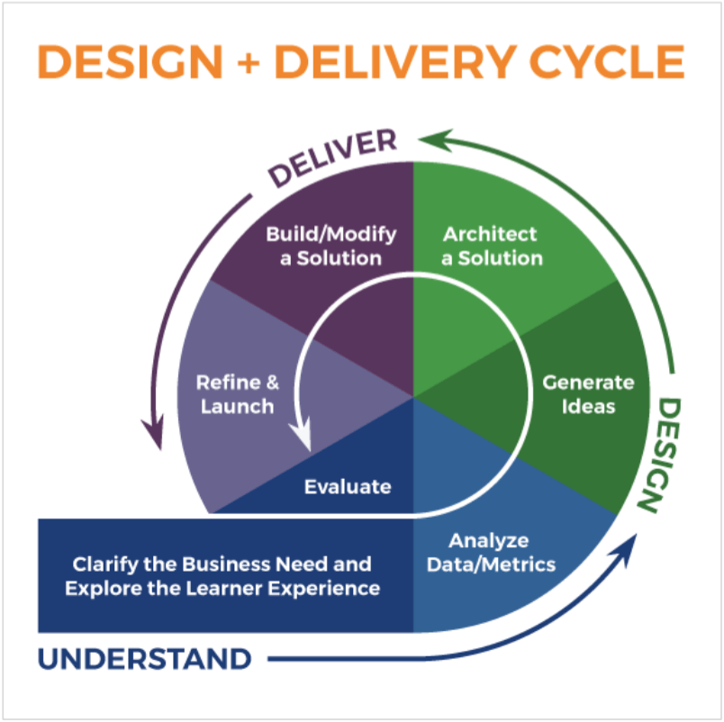 Design and delivery process