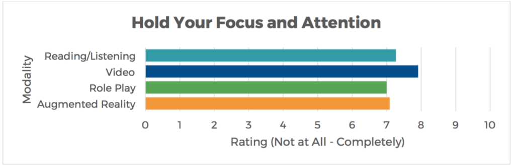 focus and attention rates