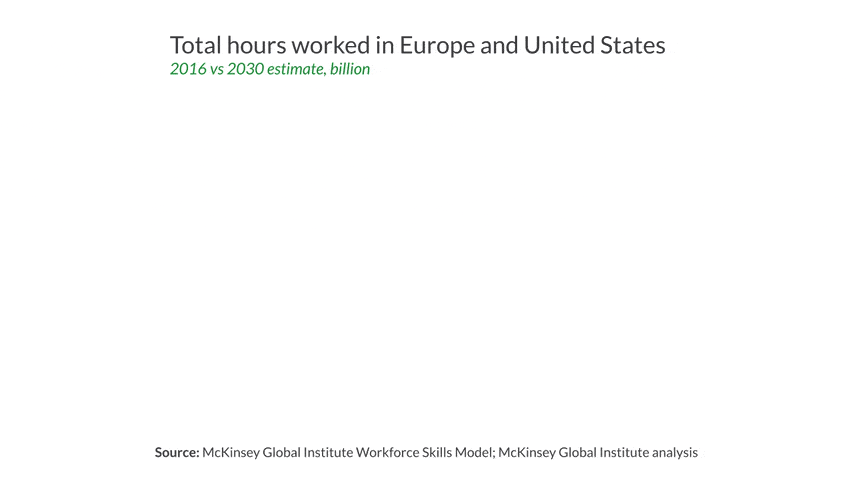 Total hours worked in Europe and United States, 2016 vs 2030 estimate.  The image is part of the resource post How to Reskill and Upskill your Workforce With Video