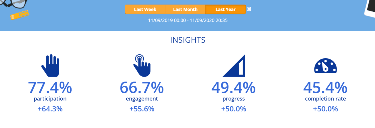 Image reads, "Insights: 77.4% participation (+64.3%), 66.7% engagement (+55.6%), 49.4% progress (+50%), 45.5% completion rate (+50%). The image is also part of our resource post Driving eLearning Engagement in a Remote Work Environment