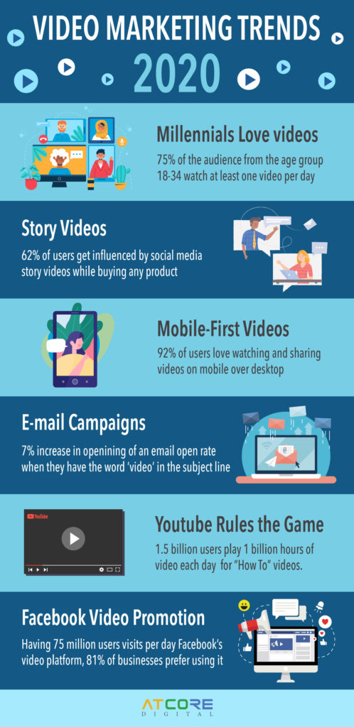 An infographic with a few trend statistics on video marketing trends in social media