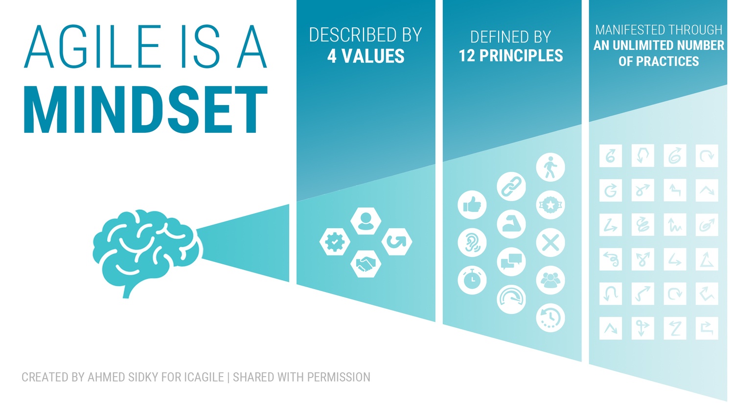 Visualization of the hierarchy that Agile is a mindset, described by 4 values, defined by 12 principles, and manifested through an unlimited number of practices.