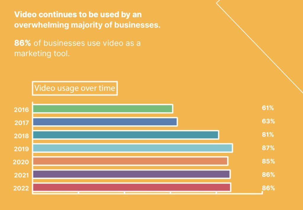 Video marketing statistics provided by Wyzowl