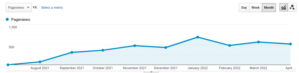 image of a graph showcasing a Gradual increase in blog post page views caused by adding a video to a blog post. An example of how animated video boost ROI