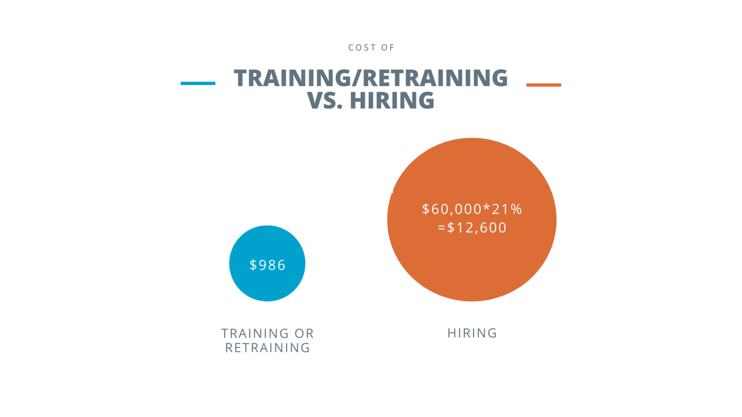 image showcasing how training and retraining cost more than hiring. $986 vs $12600. Image is part of our resource post Why and How to Create an Animated Sales Training Video