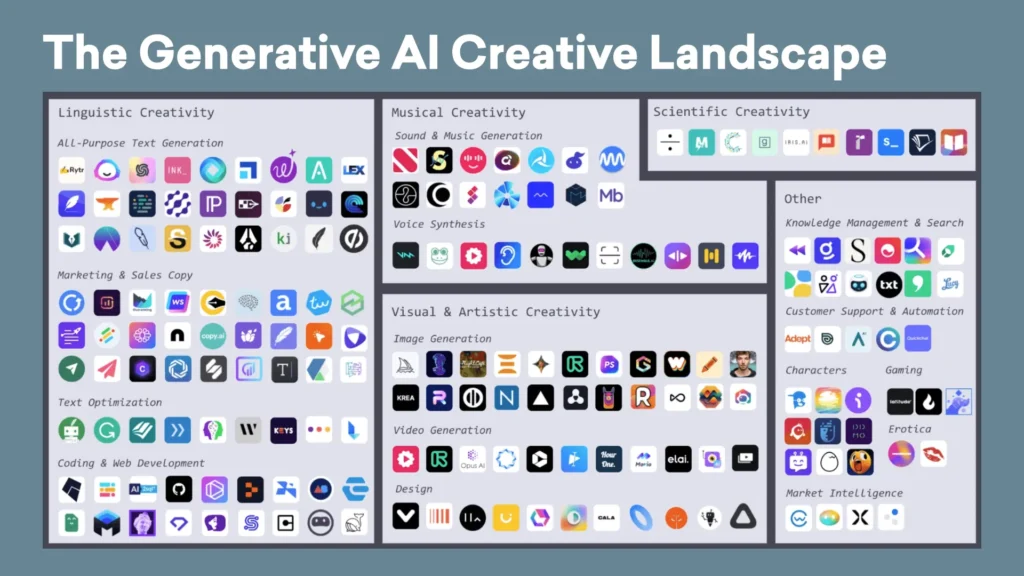 The AI landscape diagram - part of Vyond's 3 Takeaways from “Create Engaging eLearning Faster with the Power of AI”