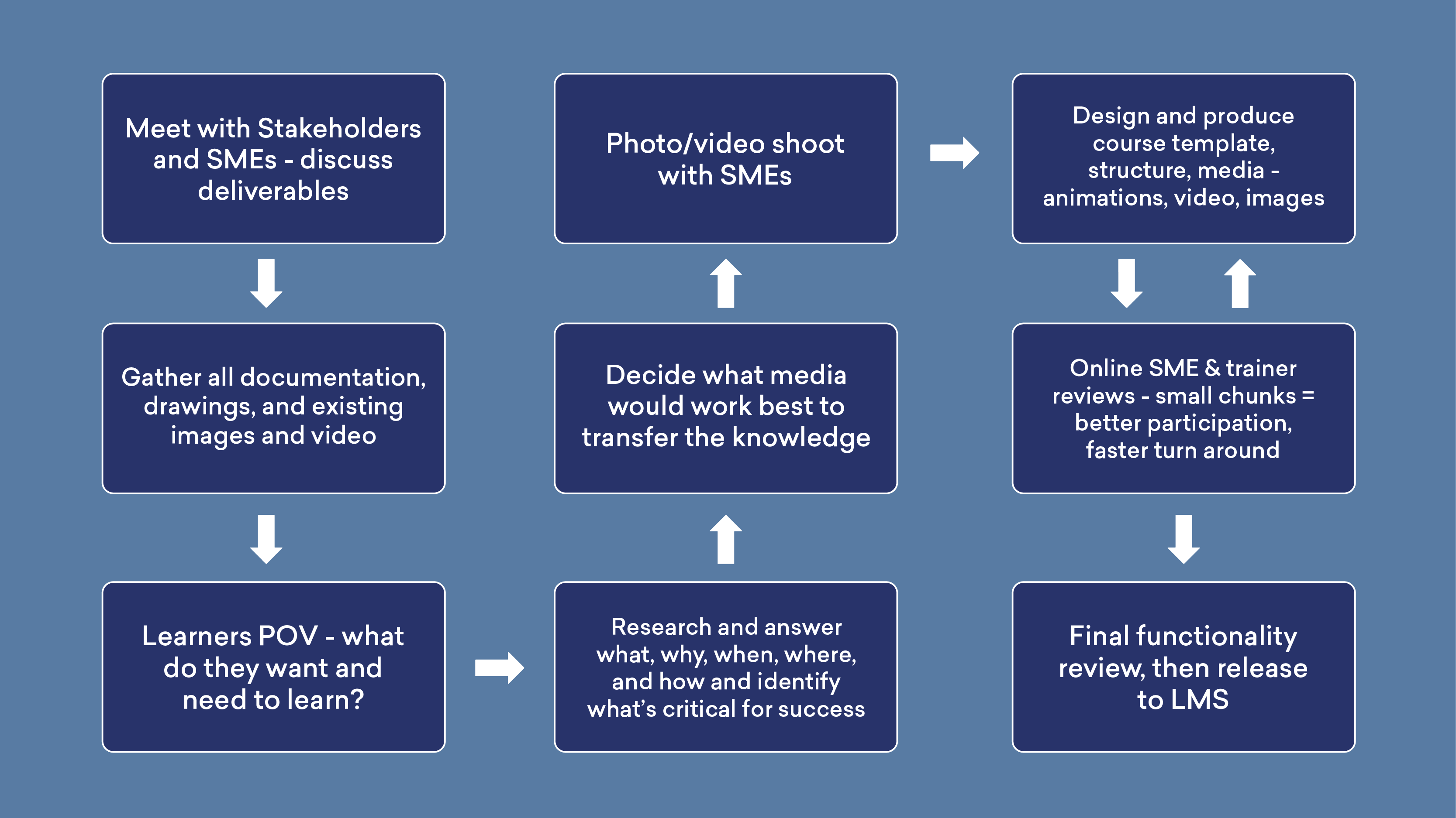 Flow chart for designing a technical training course