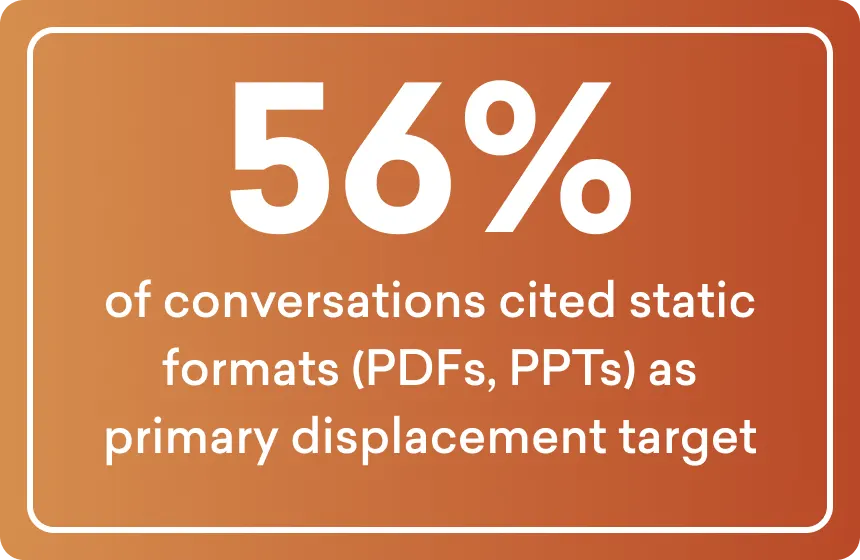 56% of conversations cited static formats (PDFs, PPTs) as primary displacement target