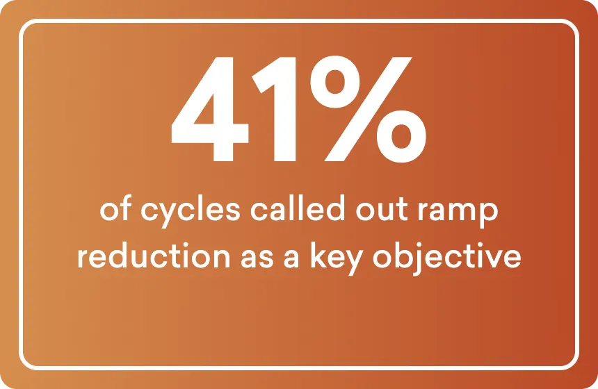 41% of cycles called out ramp reduction as a key objective