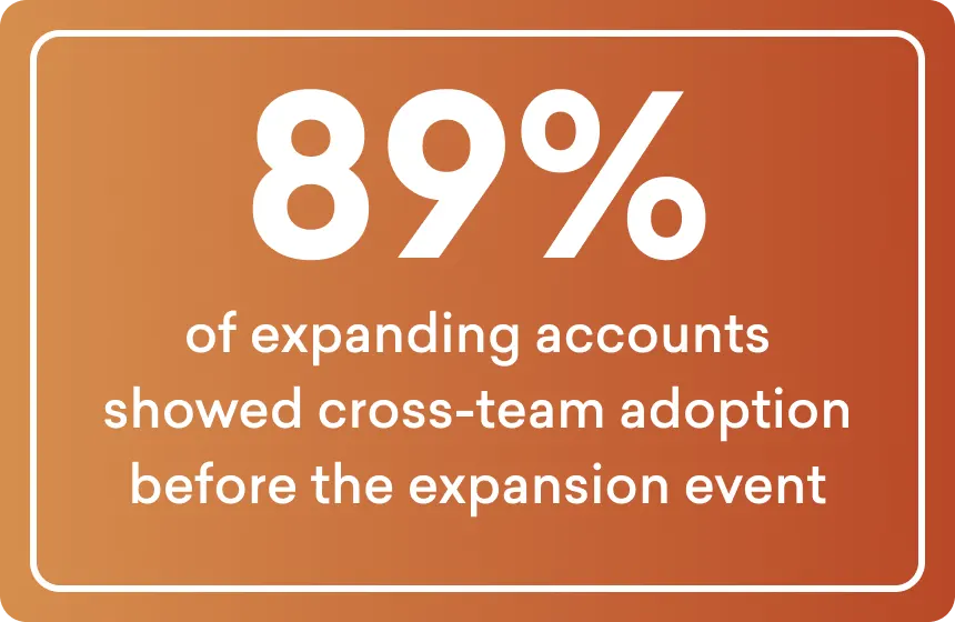89% of expanding accounts showed cross-team adoption before the expansion event.