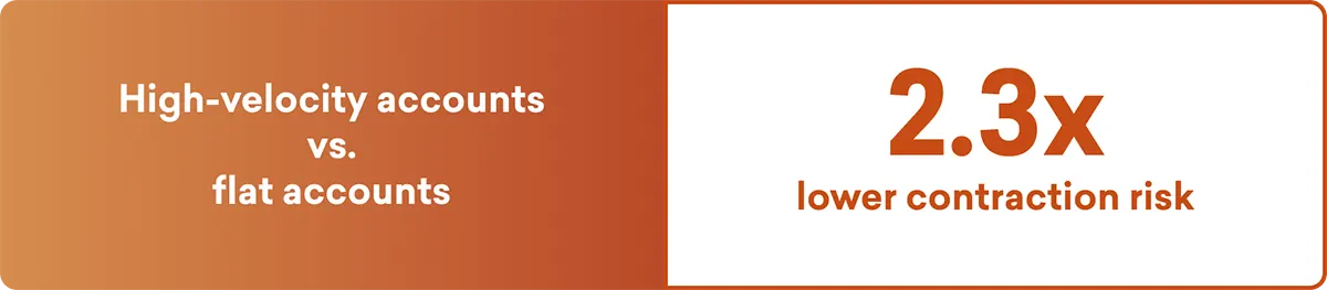 High-velocity accounts vs. flat accounts
