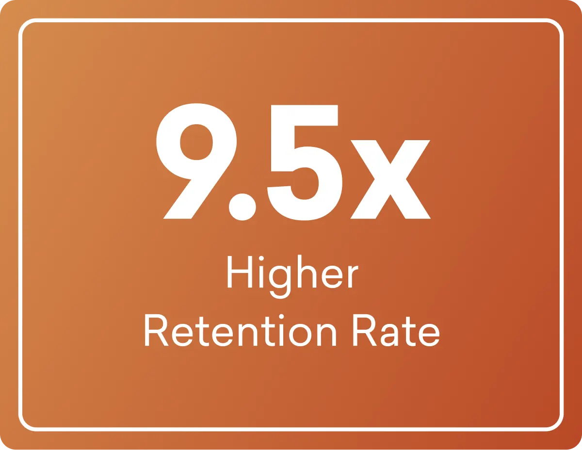 9.5x Higher retention rate