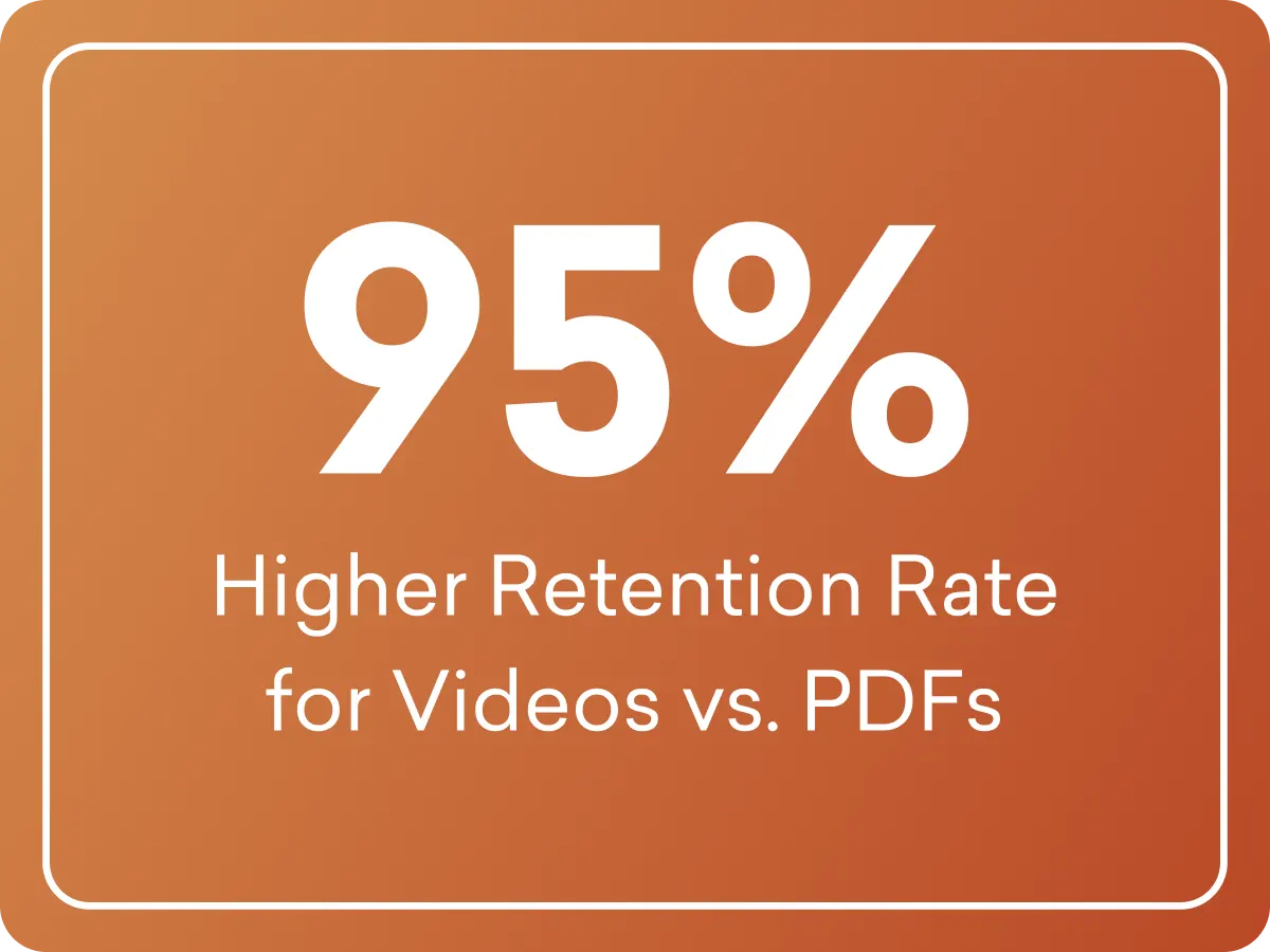 95% Higher retention rate