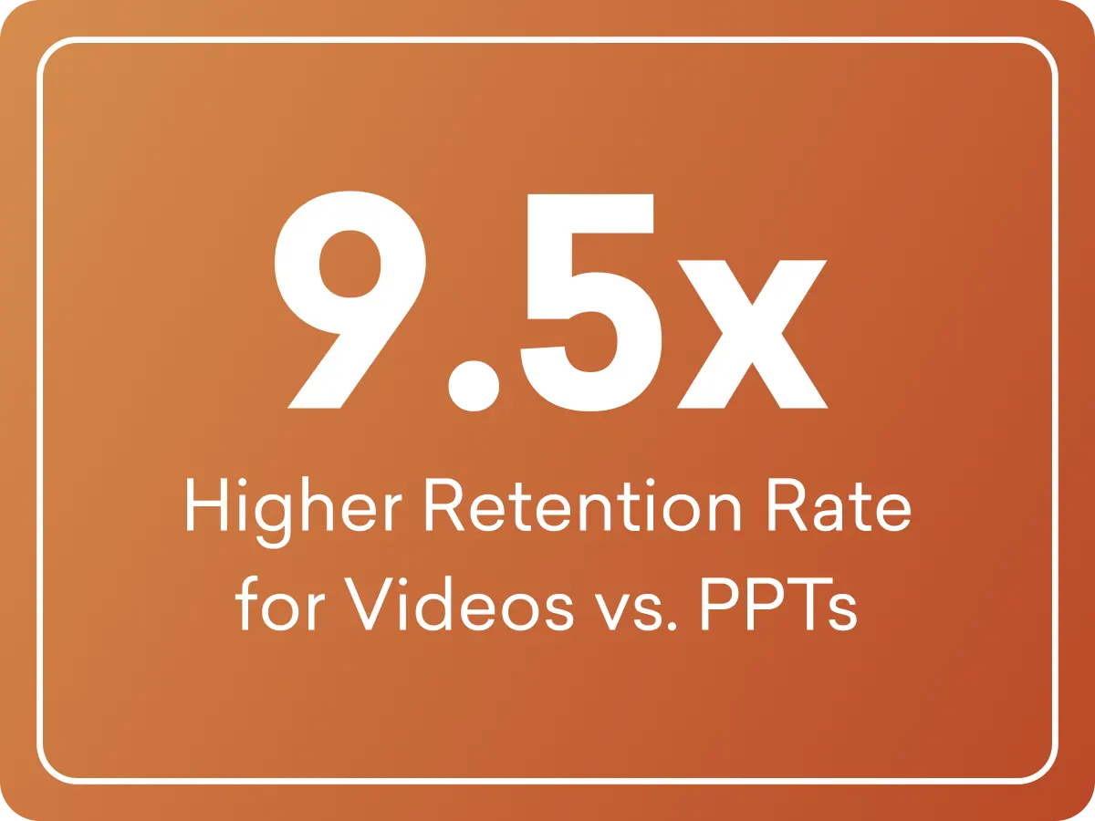 9.5x Higher Retention Rate for Videos vs. PPTs