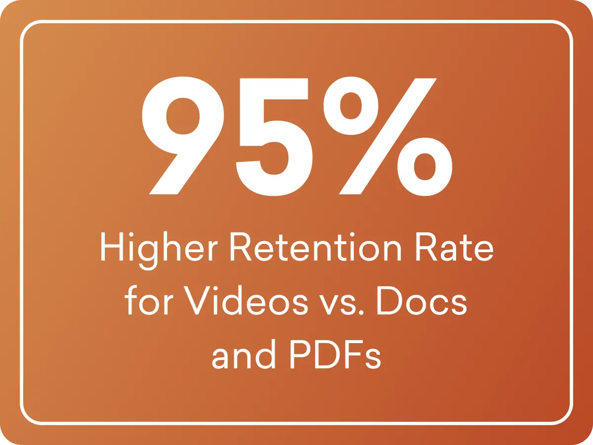 95% Higher Retention Rate for Videos vs. Docs and PDFs
