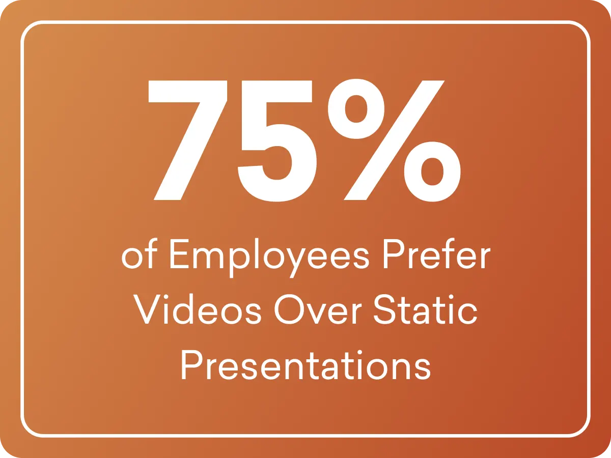 75% of employees prefer videos